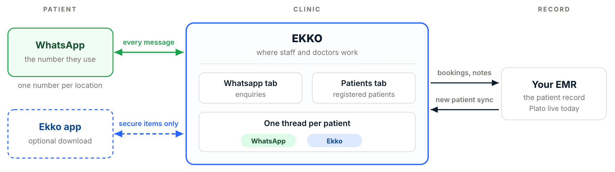 Patients message the clinic through WhatsApp or the optional Ekko app. Staff and doctors manage enquiries and registered patients in Ekko, with one thread per patient, reply attribution and named assignments. Bookings and notes connect to Plato EMR, which syncs new patients into Ekko.